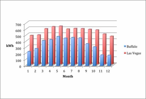Solar Buffalo vs Las Vegas 12 month